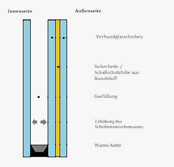 Ein Schallschutzfenster zeichnet sich durch einen asymmetrischen Scheibenaufbau aus.
