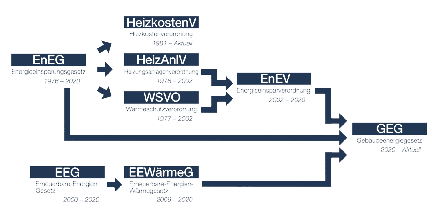 Schaubild_Energiegesetze Übersicht über alle Energiegesetze in Deutschland